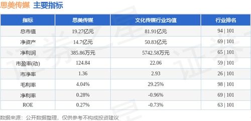 思美傳媒周跌5.60%，主力資金凈流出2025萬元，數(shù)字內(nèi)容制作服務(wù)成焦點(diǎn)